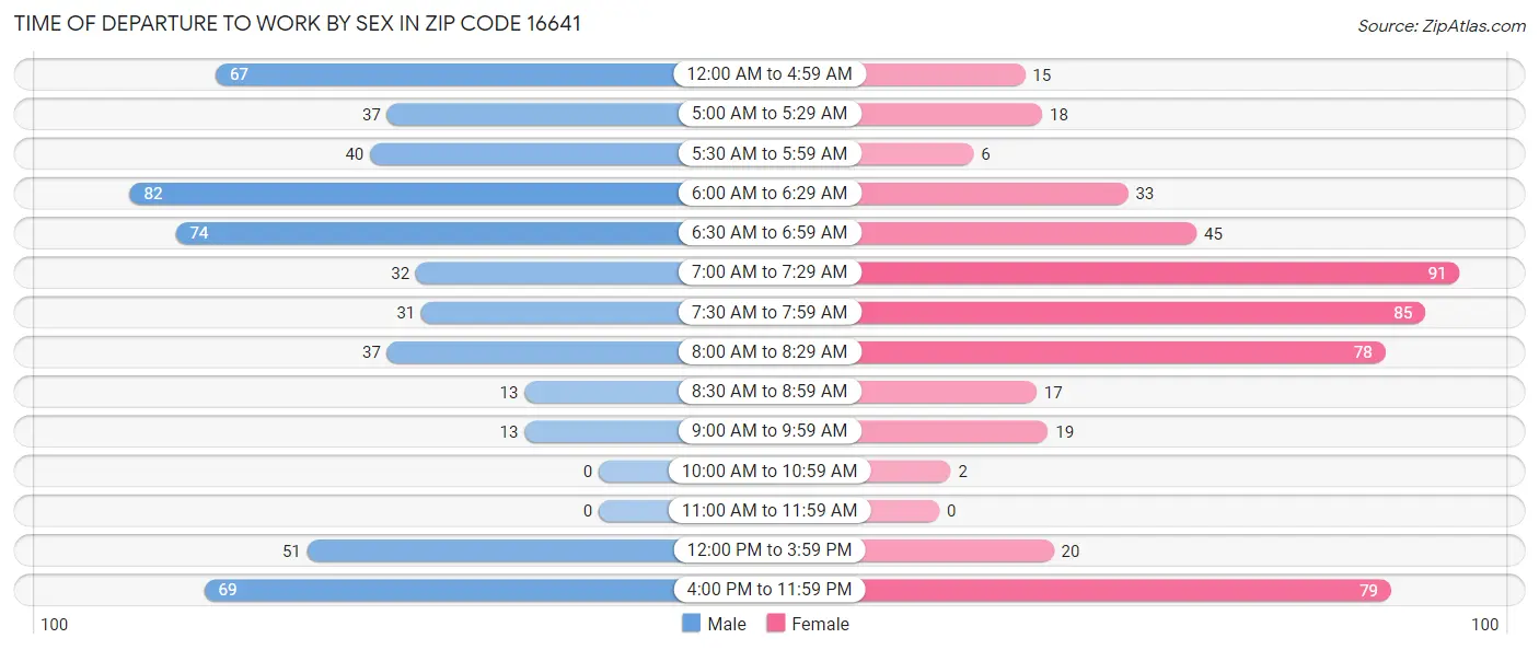 Time of Departure to Work by Sex in Zip Code 16641