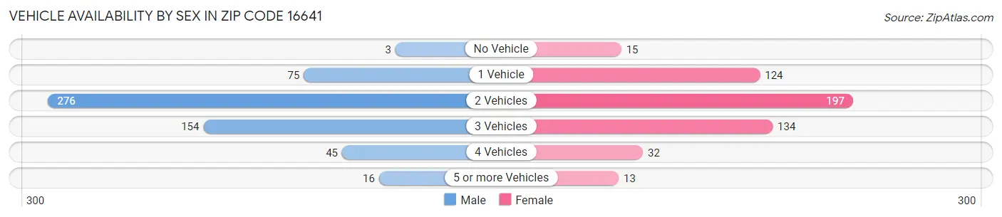 Vehicle Availability by Sex in Zip Code 16641