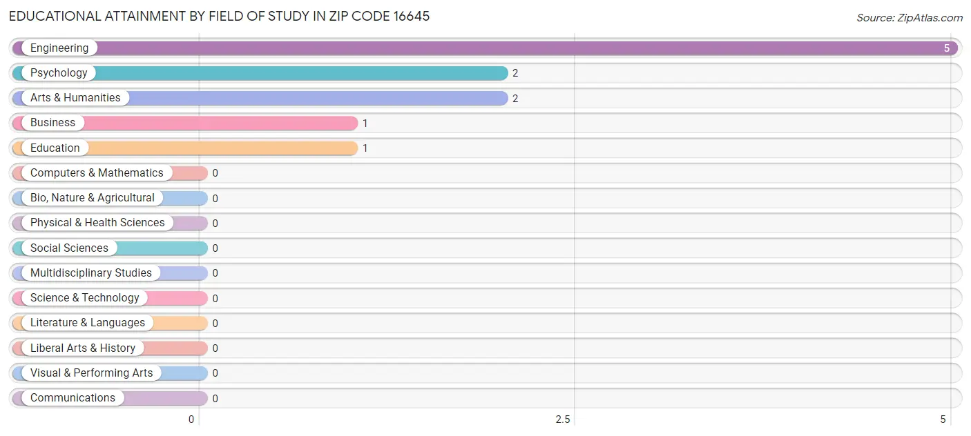 Educational Attainment by Field of Study in Zip Code 16645