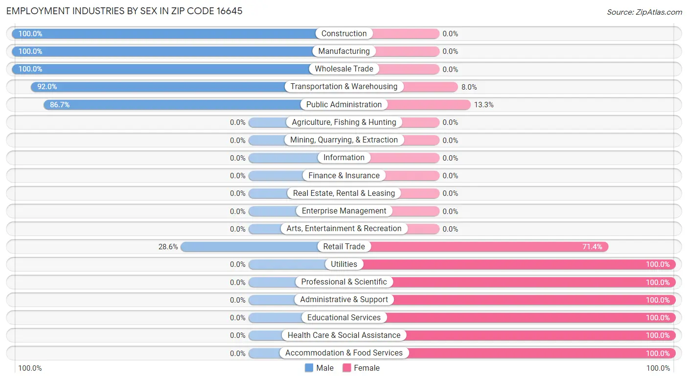 Employment Industries by Sex in Zip Code 16645