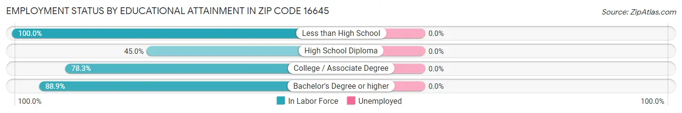 Employment Status by Educational Attainment in Zip Code 16645