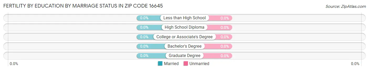 Female Fertility by Education by Marriage Status in Zip Code 16645