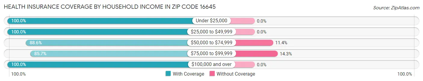 Health Insurance Coverage by Household Income in Zip Code 16645