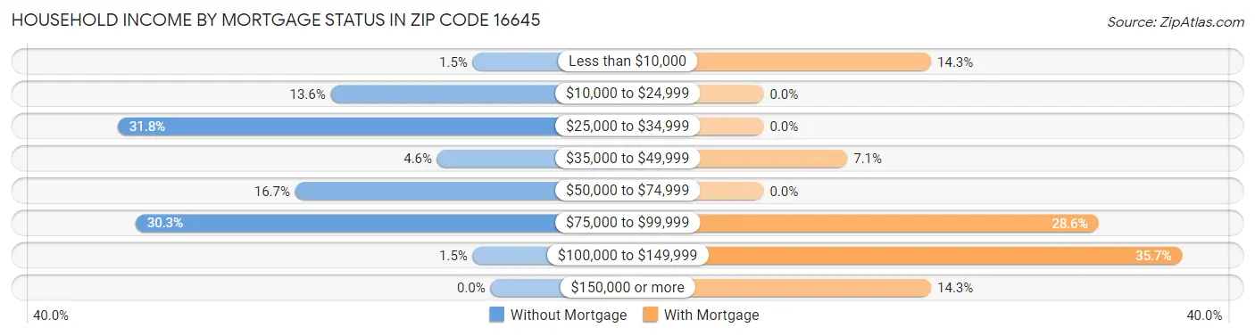 Household Income by Mortgage Status in Zip Code 16645