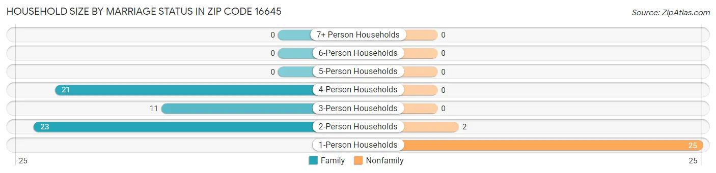 Household Size by Marriage Status in Zip Code 16645