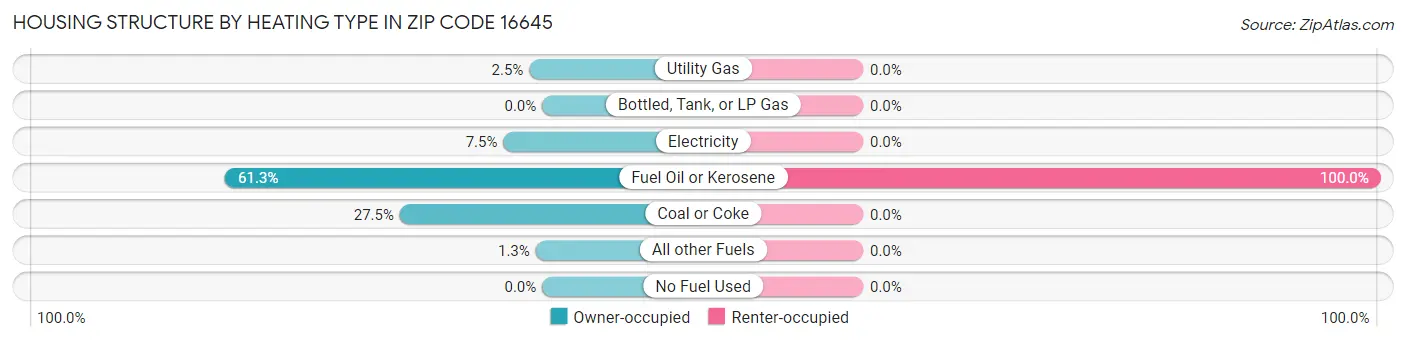 Housing Structure by Heating Type in Zip Code 16645