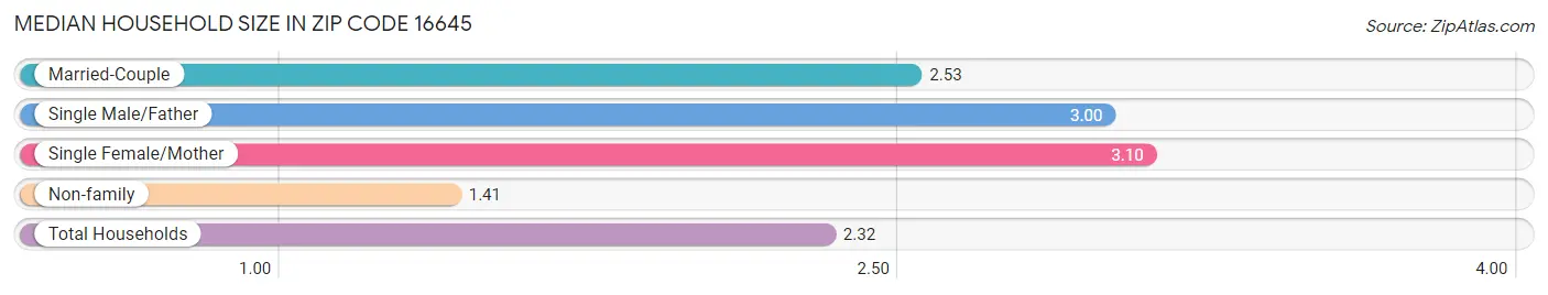 Median Household Size in Zip Code 16645