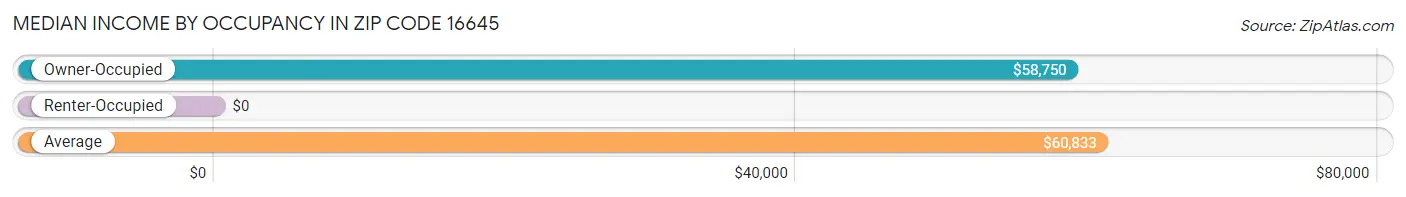 Median Income by Occupancy in Zip Code 16645