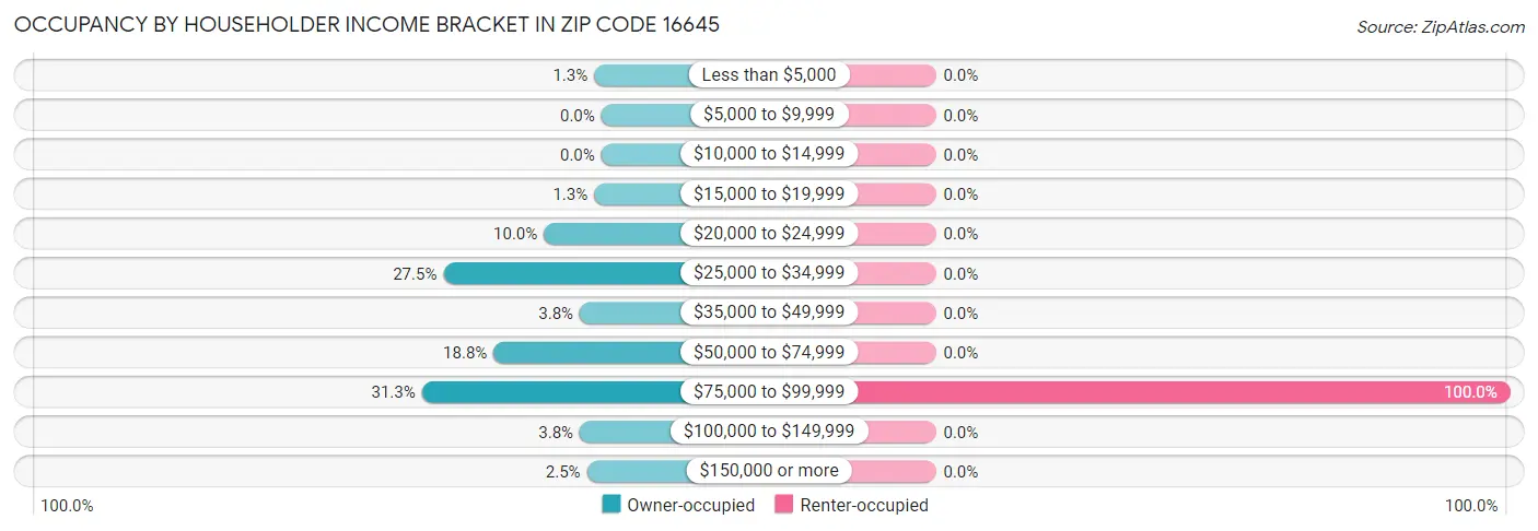Occupancy by Householder Income Bracket in Zip Code 16645