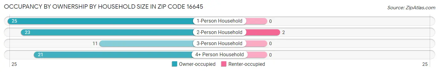 Occupancy by Ownership by Household Size in Zip Code 16645