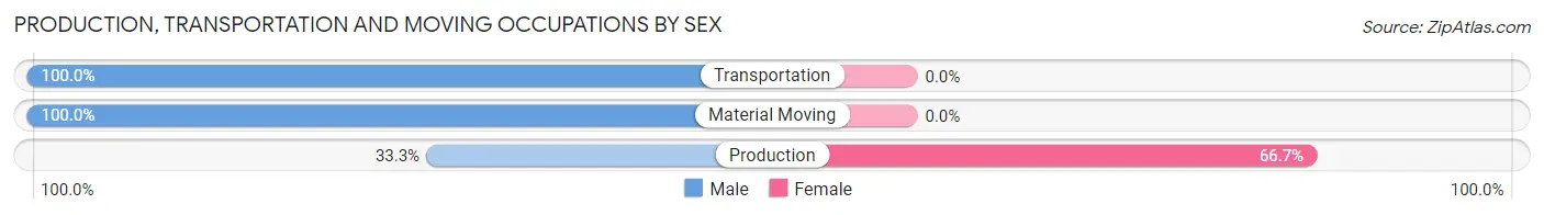 Production, Transportation and Moving Occupations by Sex in Zip Code 16645