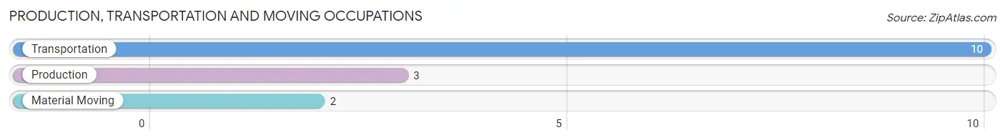 Production, Transportation and Moving Occupations in Zip Code 16645
