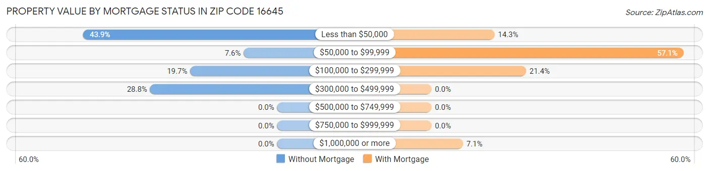 Property Value by Mortgage Status in Zip Code 16645
