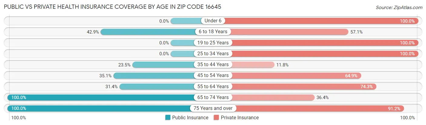 Public vs Private Health Insurance Coverage by Age in Zip Code 16645