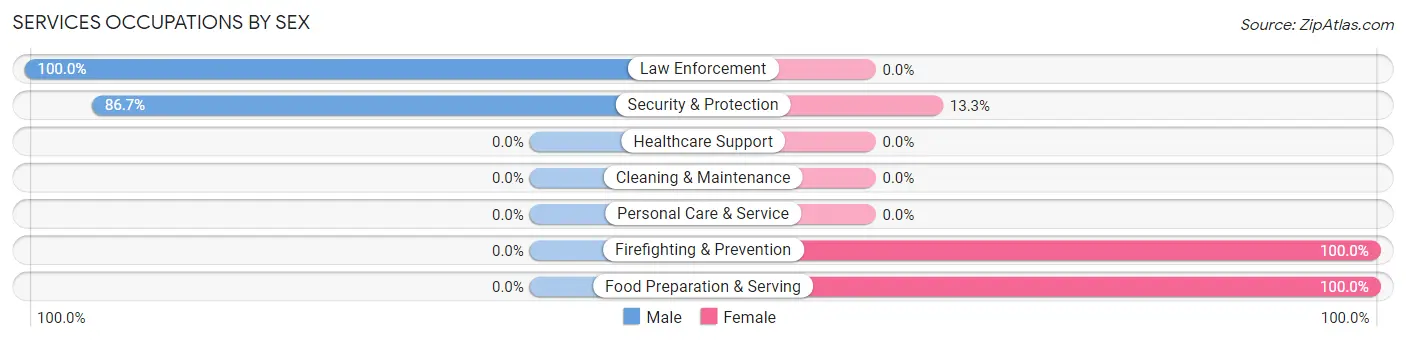 Services Occupations by Sex in Zip Code 16645