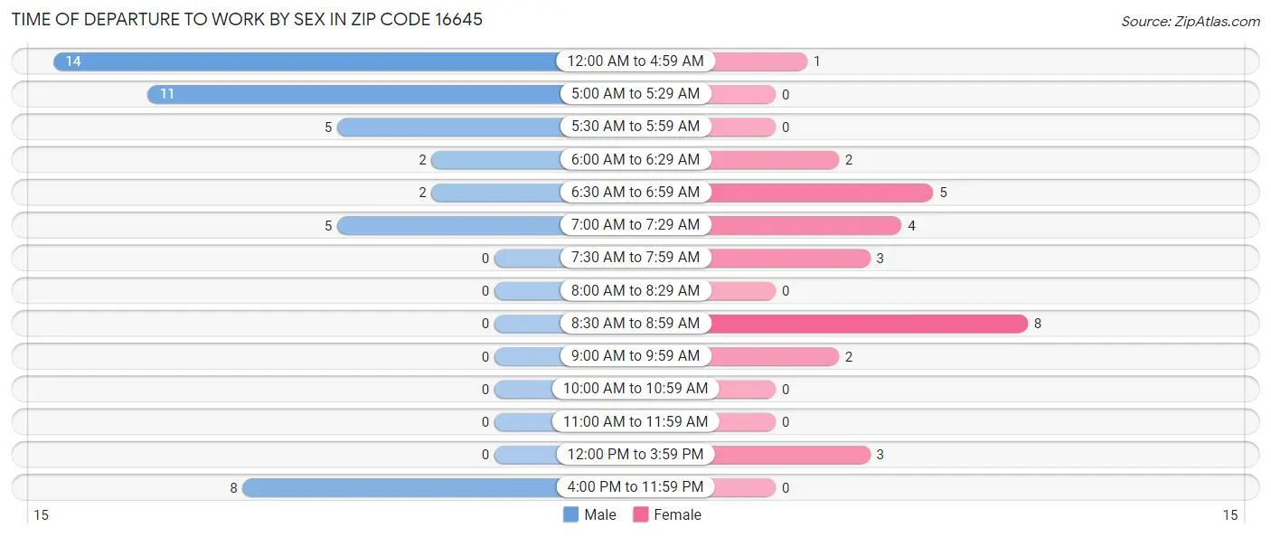 Time of Departure to Work by Sex in Zip Code 16645
