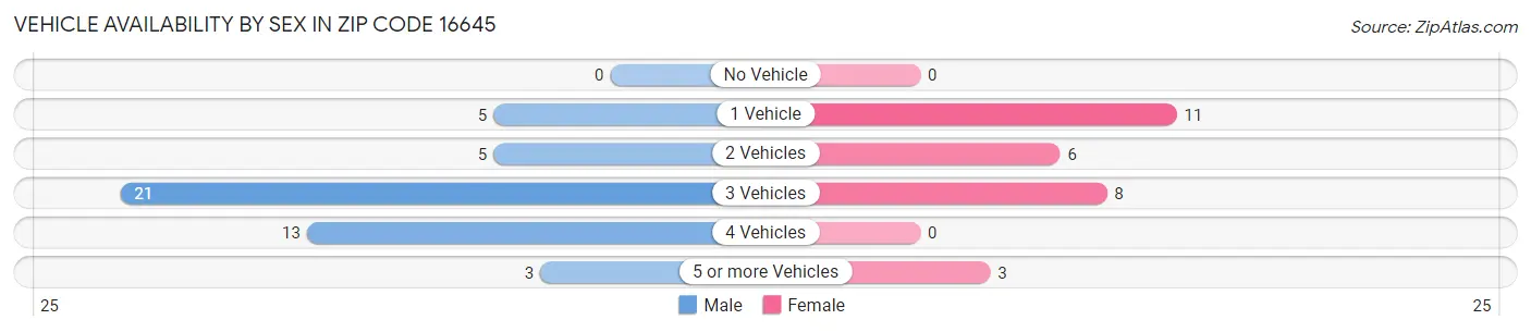 Vehicle Availability by Sex in Zip Code 16645