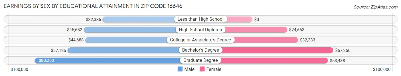 Earnings by Sex by Educational Attainment in Zip Code 16646