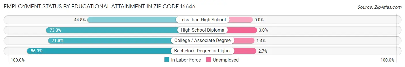 Employment Status by Educational Attainment in Zip Code 16646