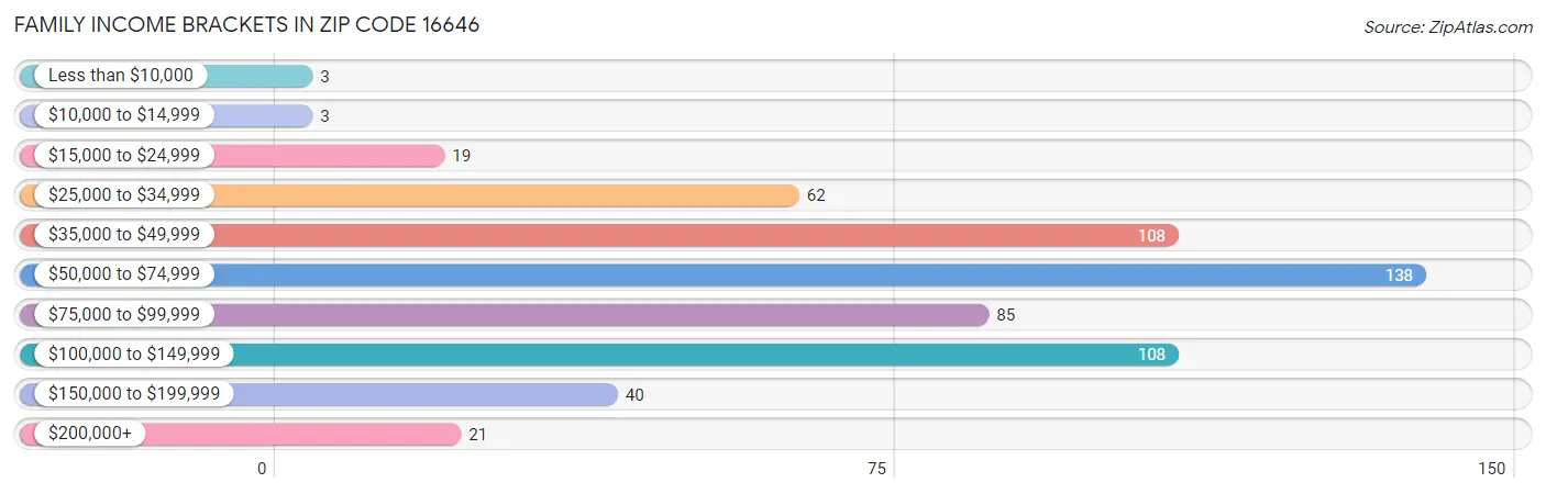 Family Income Brackets in Zip Code 16646