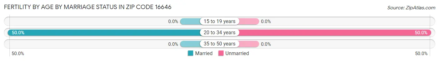 Female Fertility by Age by Marriage Status in Zip Code 16646