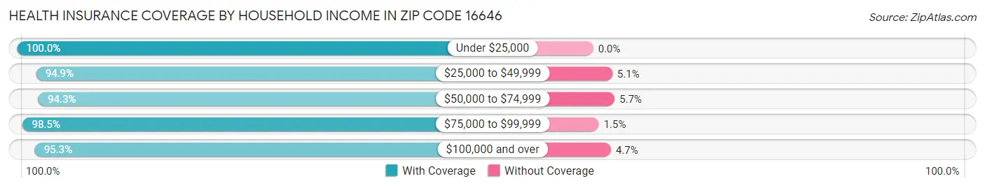 Health Insurance Coverage by Household Income in Zip Code 16646