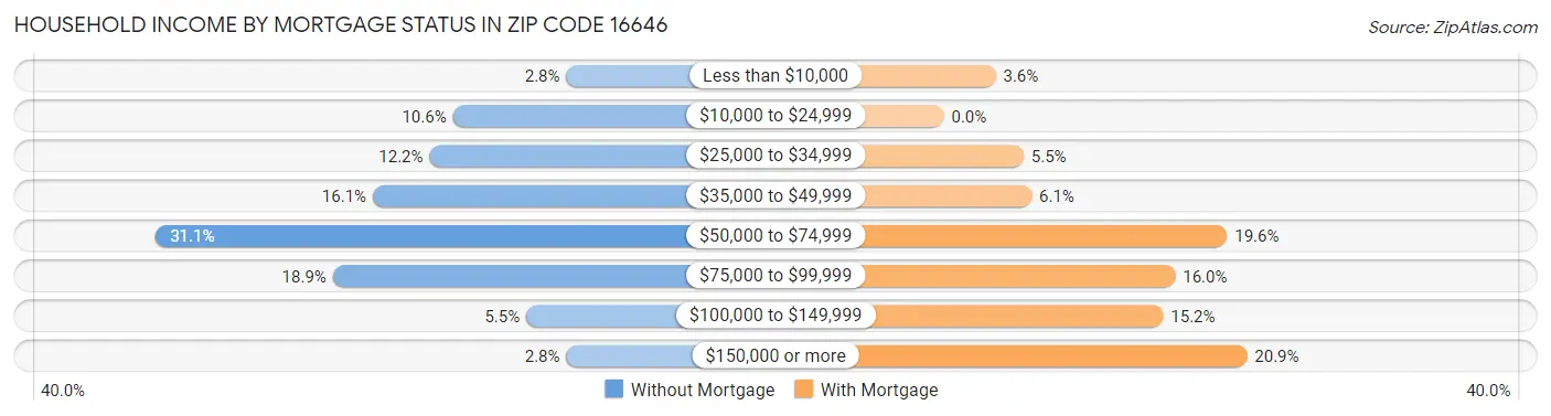 Household Income by Mortgage Status in Zip Code 16646