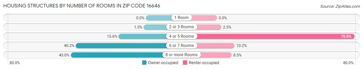 Housing Structures by Number of Rooms in Zip Code 16646