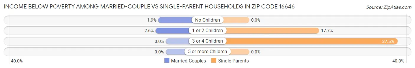 Income Below Poverty Among Married-Couple vs Single-Parent Households in Zip Code 16646