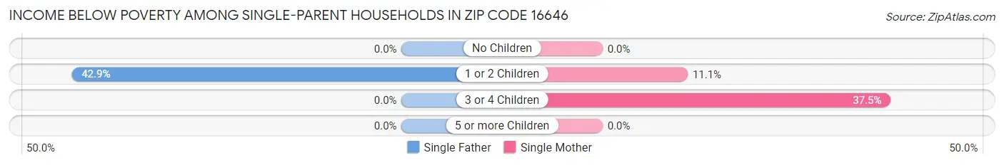 Income Below Poverty Among Single-Parent Households in Zip Code 16646