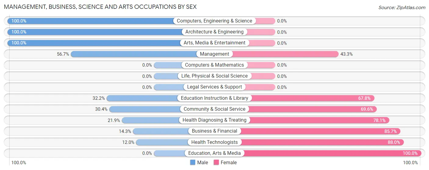 Management, Business, Science and Arts Occupations by Sex in Zip Code 16646