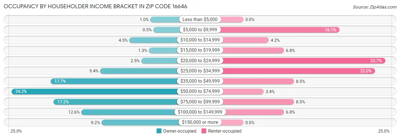 Occupancy by Householder Income Bracket in Zip Code 16646