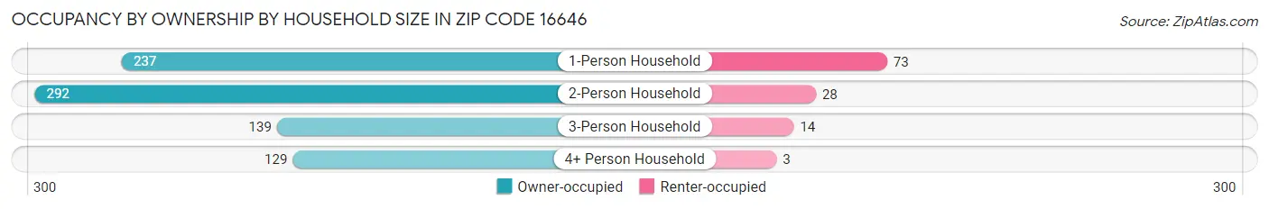 Occupancy by Ownership by Household Size in Zip Code 16646