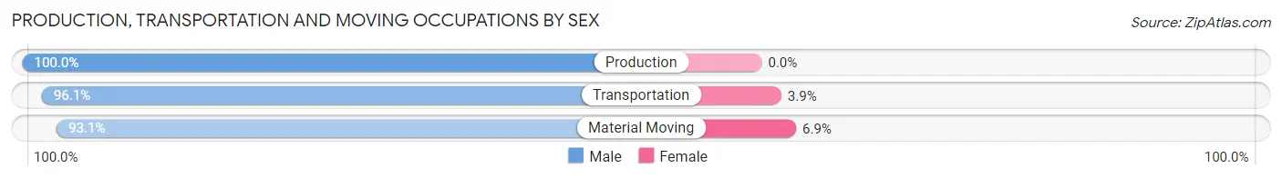 Production, Transportation and Moving Occupations by Sex in Zip Code 16646