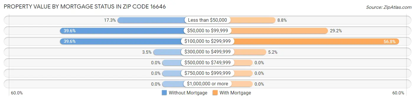 Property Value by Mortgage Status in Zip Code 16646
