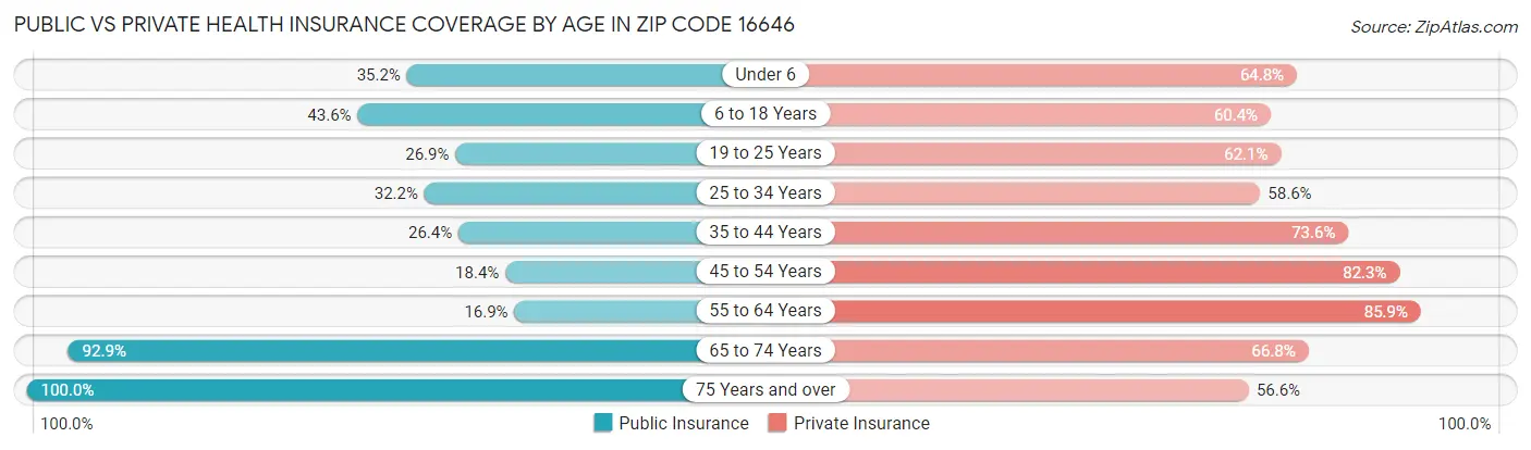 Public vs Private Health Insurance Coverage by Age in Zip Code 16646
