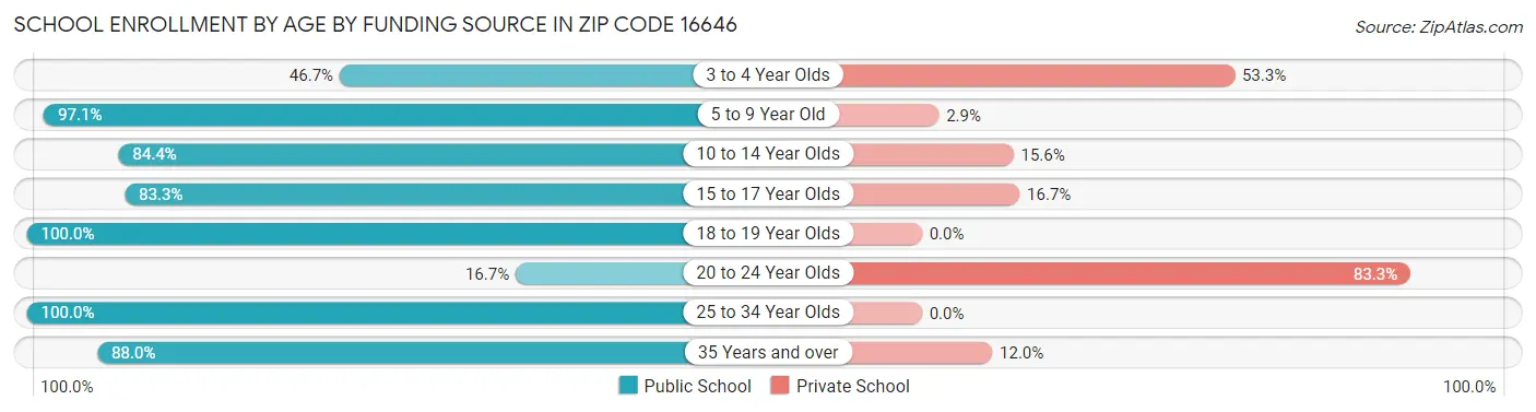 School Enrollment by Age by Funding Source in Zip Code 16646
