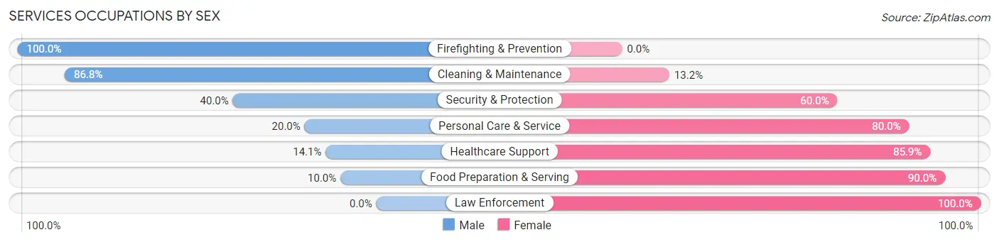 Services Occupations by Sex in Zip Code 16646