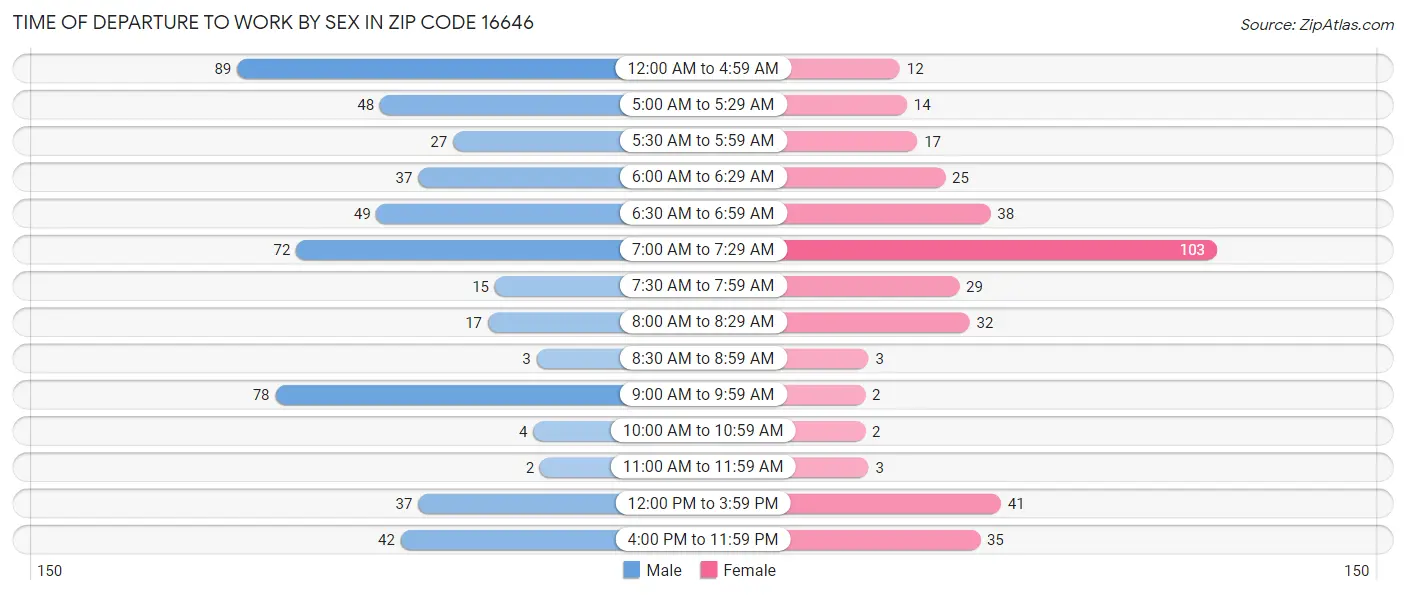Time of Departure to Work by Sex in Zip Code 16646