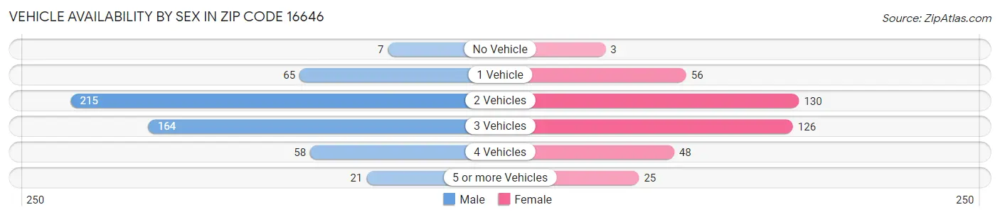 Vehicle Availability by Sex in Zip Code 16646