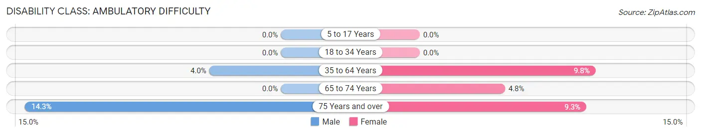 Disability in Zip Code 16647: <span>Ambulatory Difficulty</span>