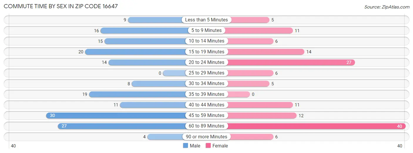 Commute Time by Sex in Zip Code 16647