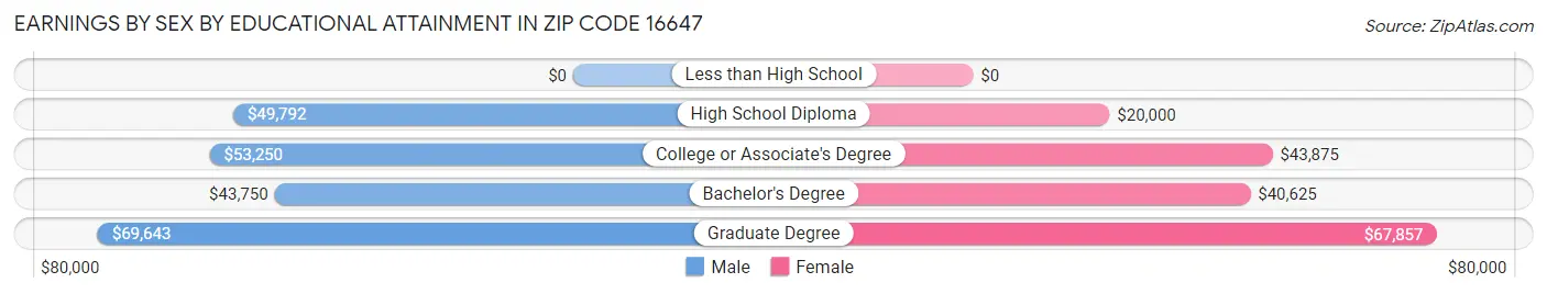 Earnings by Sex by Educational Attainment in Zip Code 16647