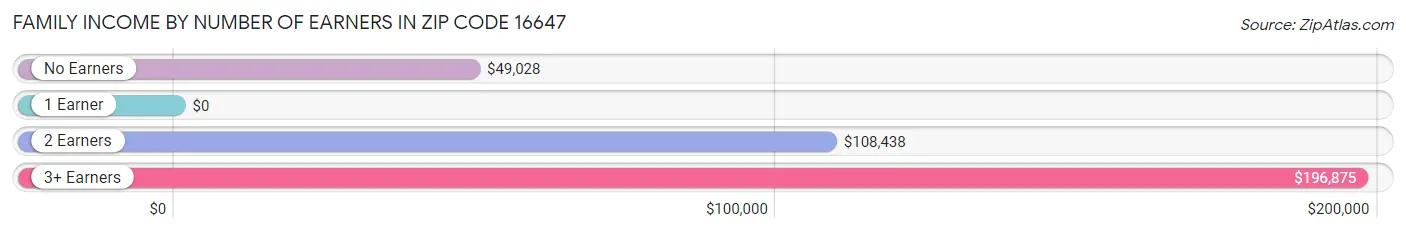 Family Income by Number of Earners in Zip Code 16647