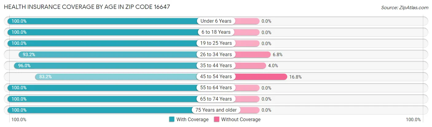 Health Insurance Coverage by Age in Zip Code 16647