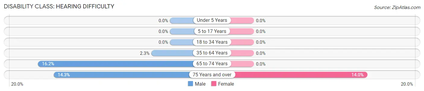 Disability in Zip Code 16647: <span>Hearing Difficulty</span>