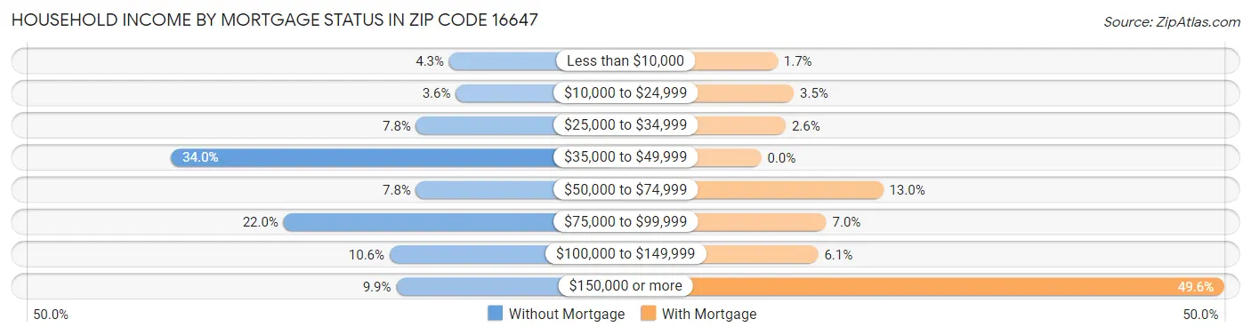 Household Income by Mortgage Status in Zip Code 16647