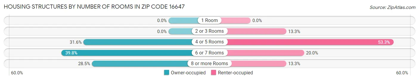 Housing Structures by Number of Rooms in Zip Code 16647