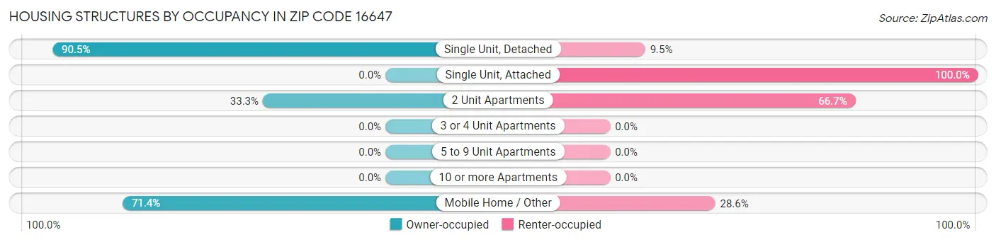 Housing Structures by Occupancy in Zip Code 16647