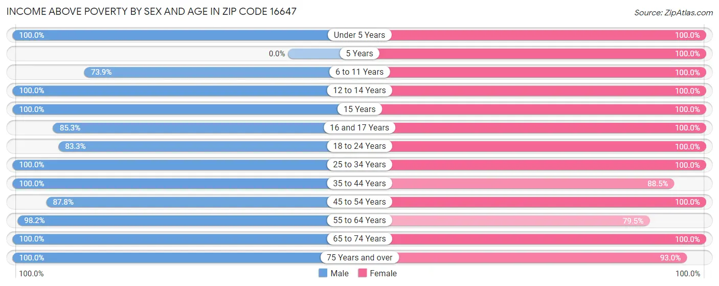Income Above Poverty by Sex and Age in Zip Code 16647